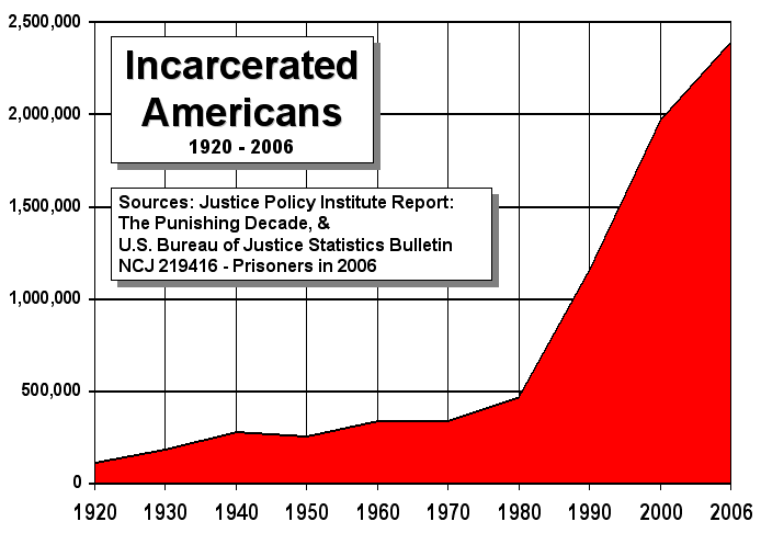 Incarceration Numbers